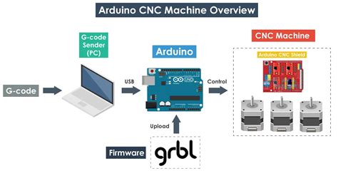 arduino based cnc machine project|installing GRBL on Arduino.